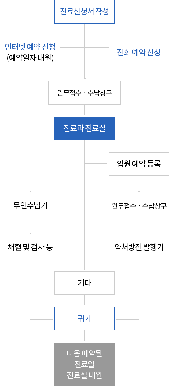 외래진료 절차