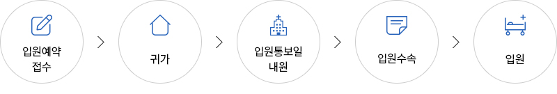 입원예약 접수>귀가>입원통보일 내원>입원수속>입원