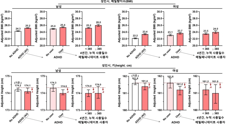서울대병원, “소아기 ADHD 진단·치료 경험, 성인기 비만과 키 연관성 확인”