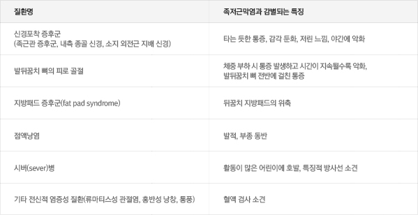 발뒤꿈치 통증의 감별진단
