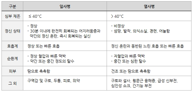 일사병과 열사병의 차이